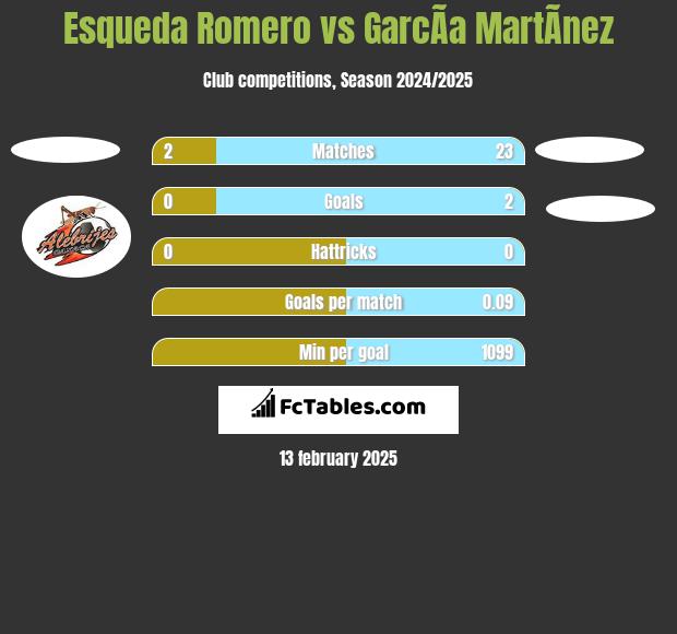 Esqueda Romero vs GarcÃ­a MartÃ­nez h2h player stats