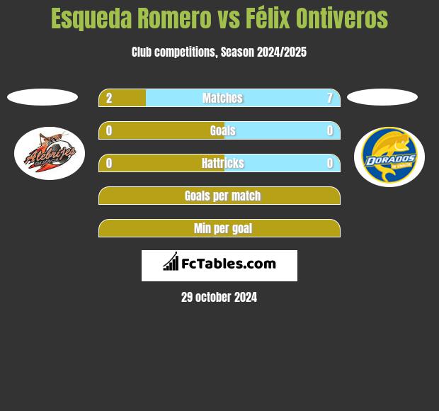 Esqueda Romero vs Félix Ontiveros h2h player stats