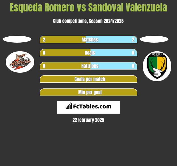 Esqueda Romero vs Sandoval Valenzuela h2h player stats