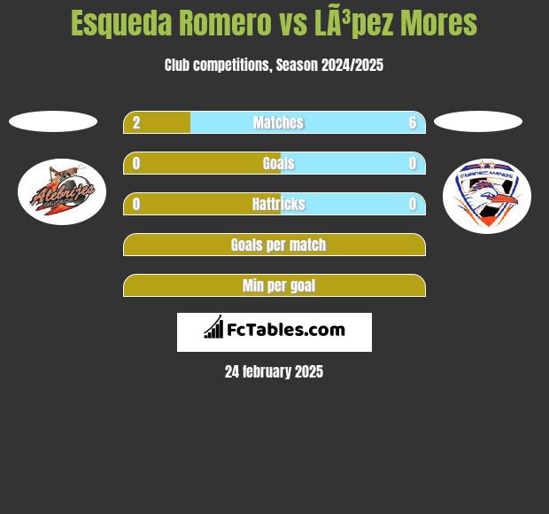 Esqueda Romero vs LÃ³pez Mores h2h player stats