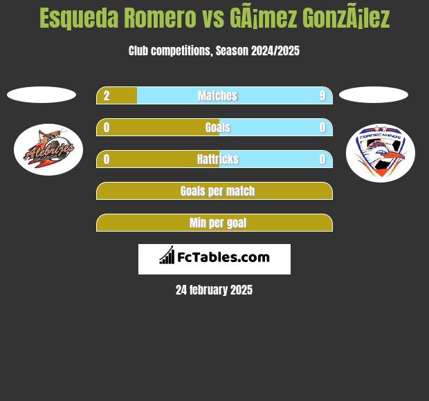 Esqueda Romero vs GÃ¡mez GonzÃ¡lez h2h player stats