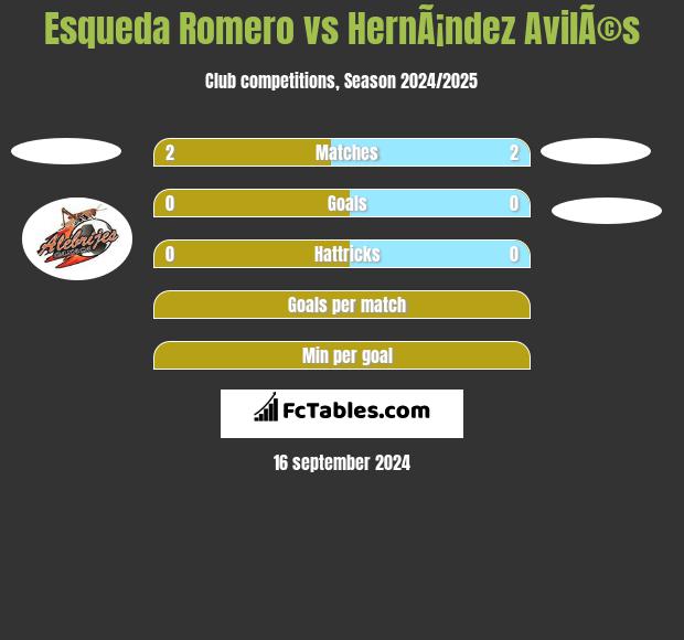 Esqueda Romero vs HernÃ¡ndez AvilÃ©s h2h player stats