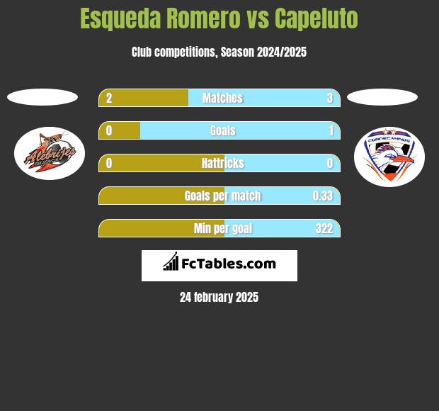 Esqueda Romero vs Capeluto h2h player stats