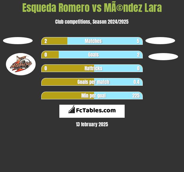 Esqueda Romero vs MÃ©ndez Lara h2h player stats