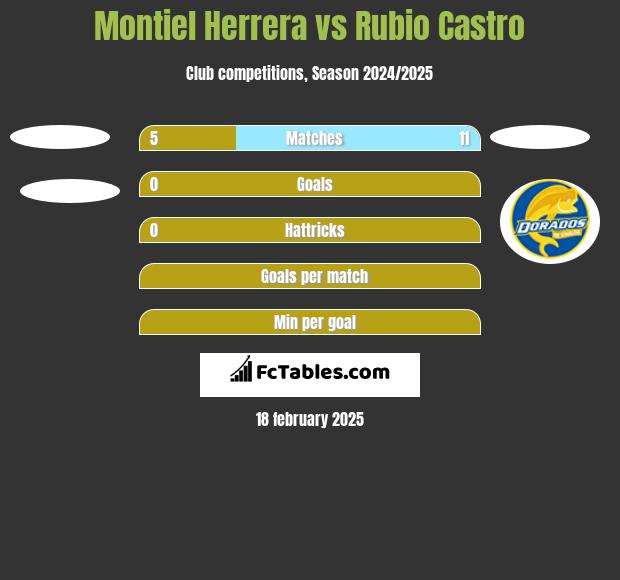 Montiel Herrera vs Rubio Castro h2h player stats