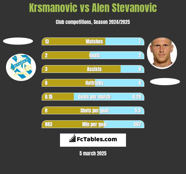 Krsmanovic vs Alen Stevanovic h2h player stats