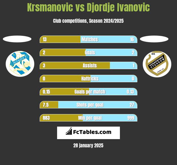 Krsmanovic vs Djordje Ivanovic h2h player stats