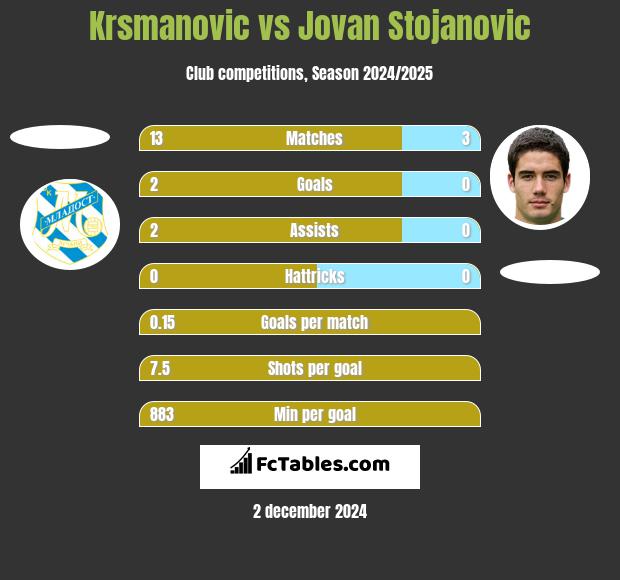 Krsmanovic vs Jovan Stojanovic h2h player stats