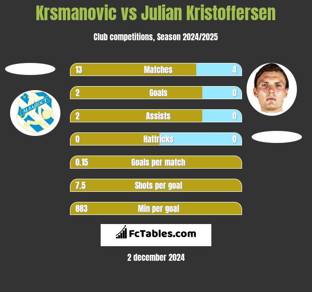 Krsmanovic vs Julian Kristoffersen h2h player stats