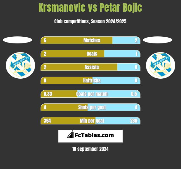 Krsmanovic vs Petar Bojic h2h player stats