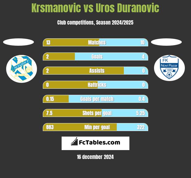 Krsmanovic vs Uros Duranovic h2h player stats