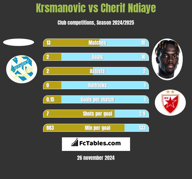 Krsmanovic vs Cherif Ndiaye h2h player stats