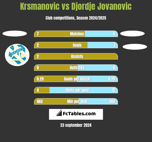 Krsmanovic vs Djordje Jovanovic h2h player stats