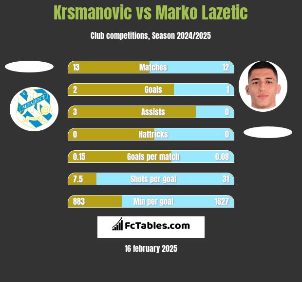 Krsmanovic vs Marko Lazetic h2h player stats