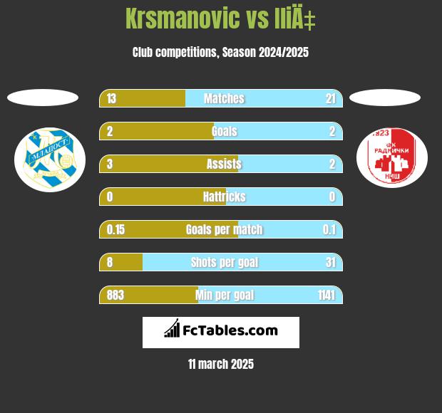 Krsmanovic vs IliÄ‡ h2h player stats