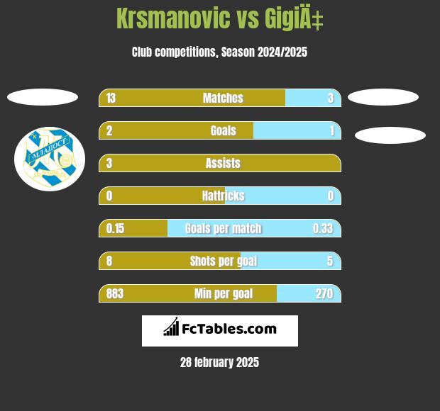 Krsmanovic vs GigiÄ‡ h2h player stats