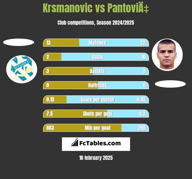 Krsmanovic vs PantoviÄ‡ h2h player stats