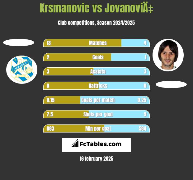 Krsmanovic vs JovanoviÄ‡ h2h player stats