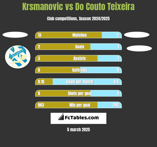 Krsmanovic vs Do Couto Teixeira h2h player stats