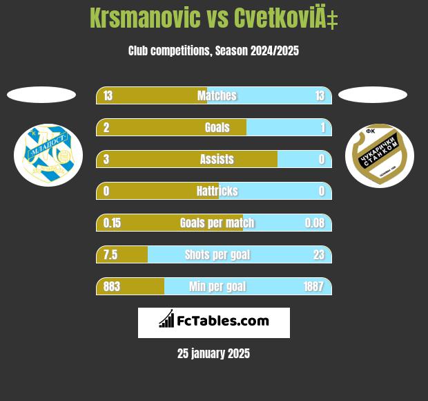 Krsmanovic vs CvetkoviÄ‡ h2h player stats