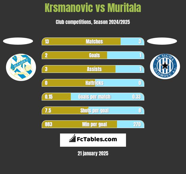 Krsmanovic vs Muritala h2h player stats