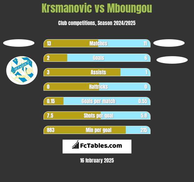 Krsmanovic vs Mboungou h2h player stats