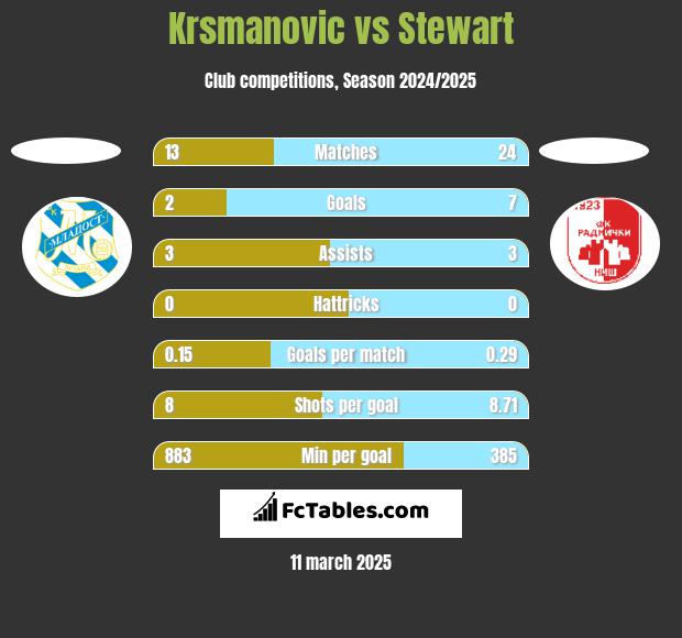 Krsmanovic vs Stewart h2h player stats