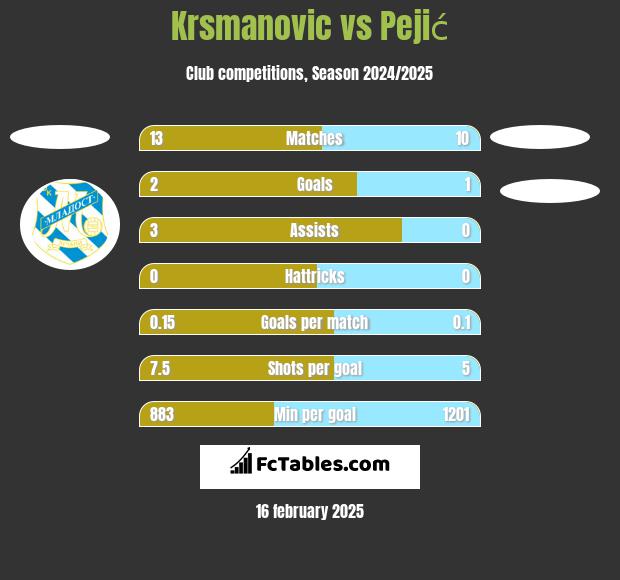 Krsmanovic vs Pejić h2h player stats