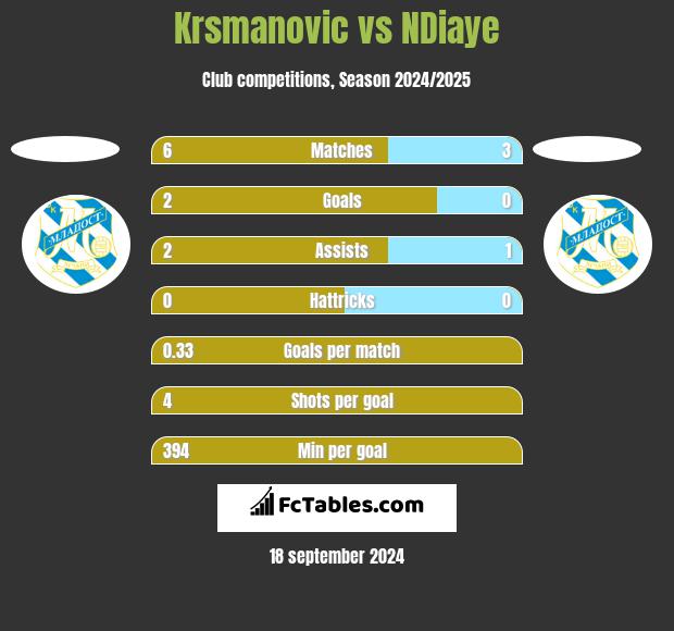 Krsmanovic vs NDiaye h2h player stats