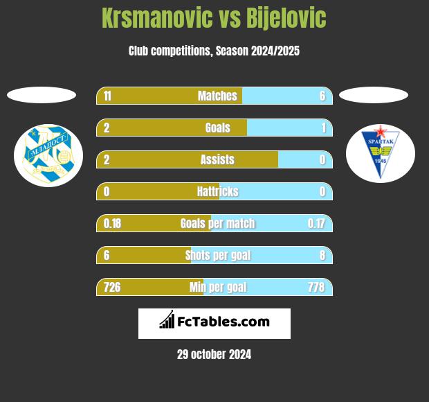 Krsmanovic vs Bijelovic h2h player stats