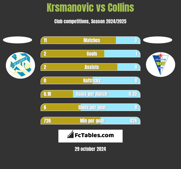 Krsmanovic vs Collins h2h player stats