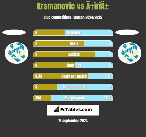 Krsmanovic vs Ä†iriÄ‡ h2h player stats