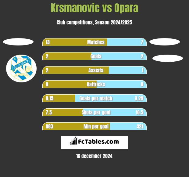 Krsmanovic vs Opara h2h player stats