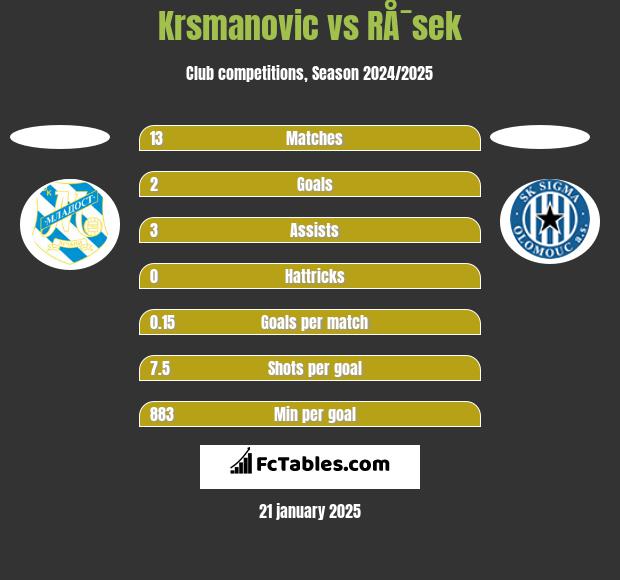 Krsmanovic vs RÅ¯sek h2h player stats