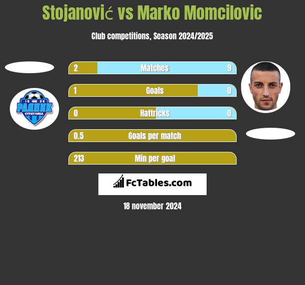 Stojanović vs Marko Momcilovic h2h player stats