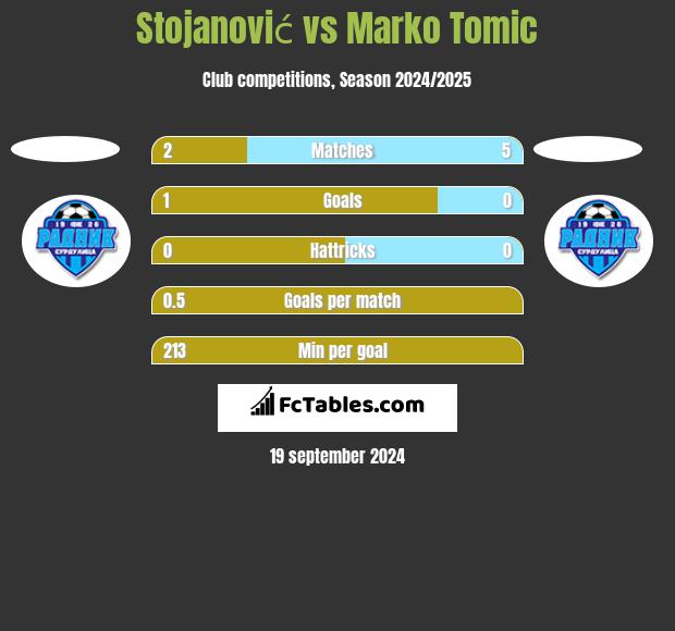 Stojanović vs Marko Tomic h2h player stats