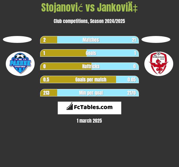 Stojanović vs JankoviÄ‡ h2h player stats