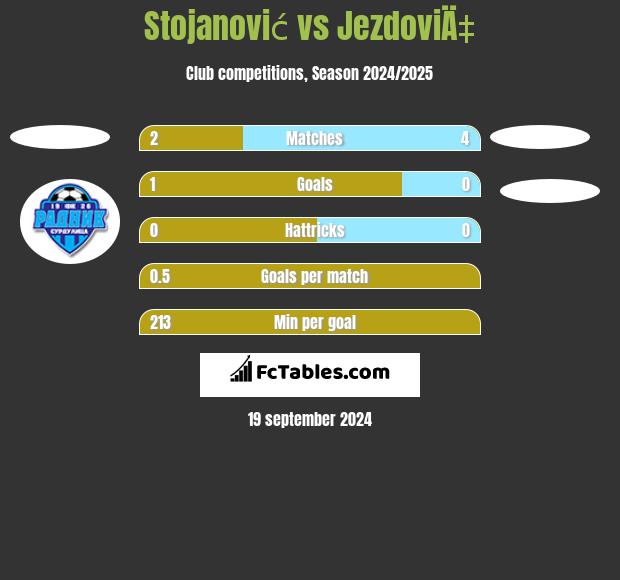 Stojanović vs JezdoviÄ‡ h2h player stats