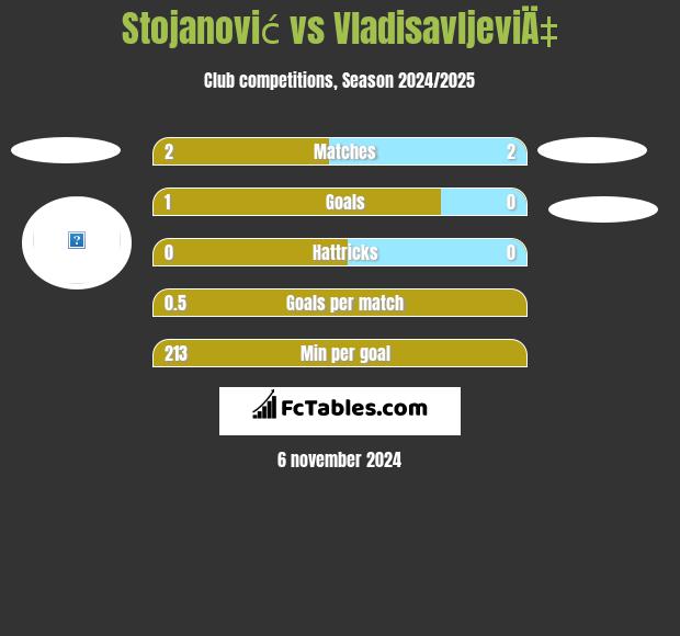 Stojanović vs VladisavljeviÄ‡ h2h player stats