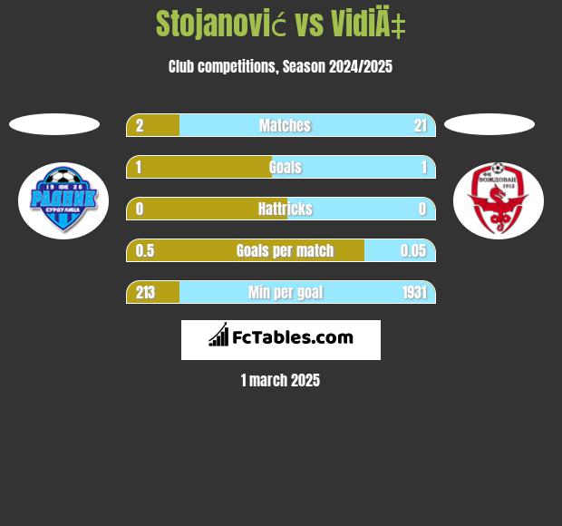 Stojanović vs VidiÄ‡ h2h player stats