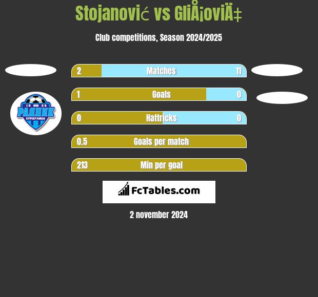 Stojanović vs GliÅ¡oviÄ‡ h2h player stats