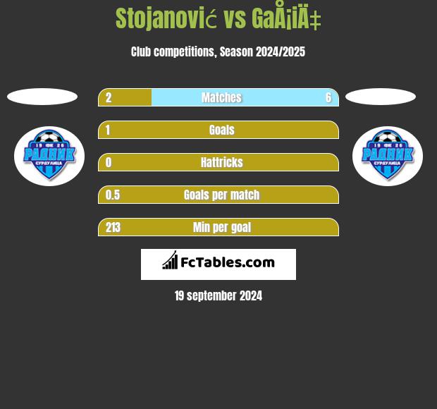 Stojanović vs GaÅ¡iÄ‡ h2h player stats