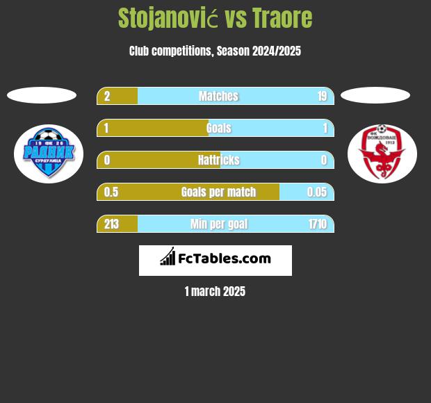 Stojanović vs Traore h2h player stats