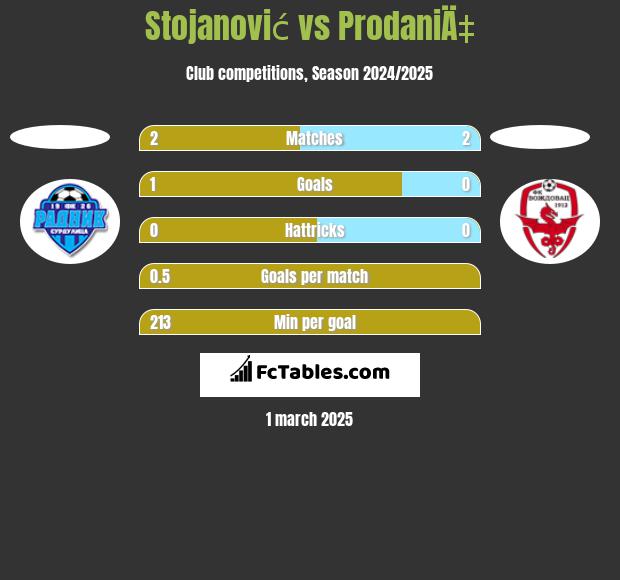 Stojanović vs ProdaniÄ‡ h2h player stats