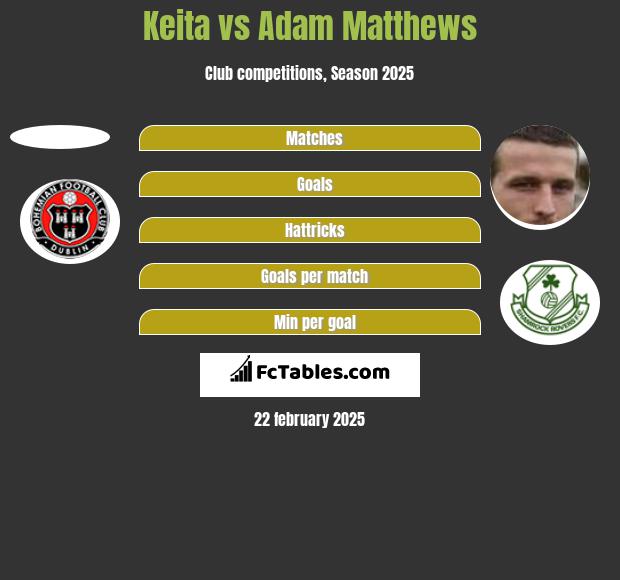 Keita vs Adam Matthews h2h player stats