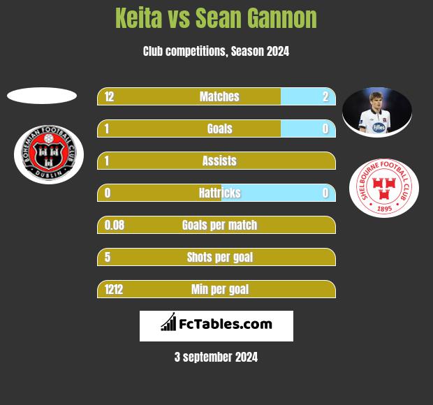 Keita vs Sean Gannon h2h player stats