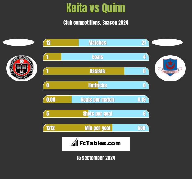 Keita vs Quinn h2h player stats