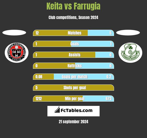 Keita vs Farrugia h2h player stats