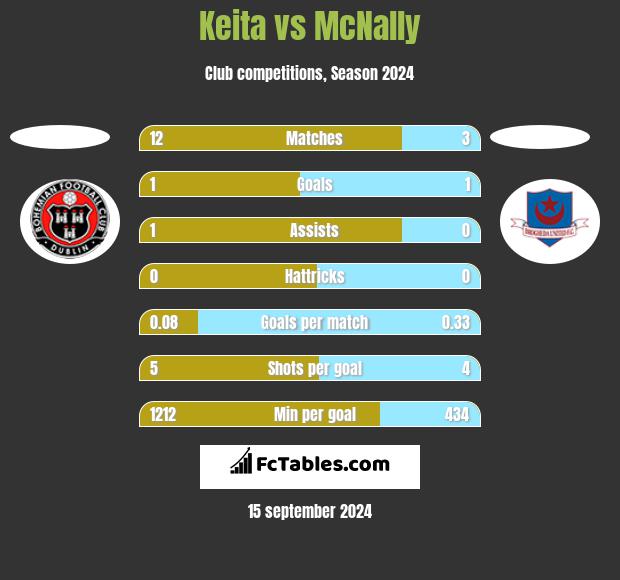 Keita vs McNally h2h player stats