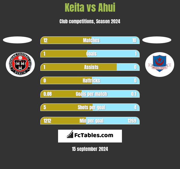 Keita vs Ahui h2h player stats